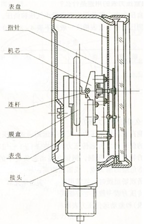 膜盒压力表的结构特点描述